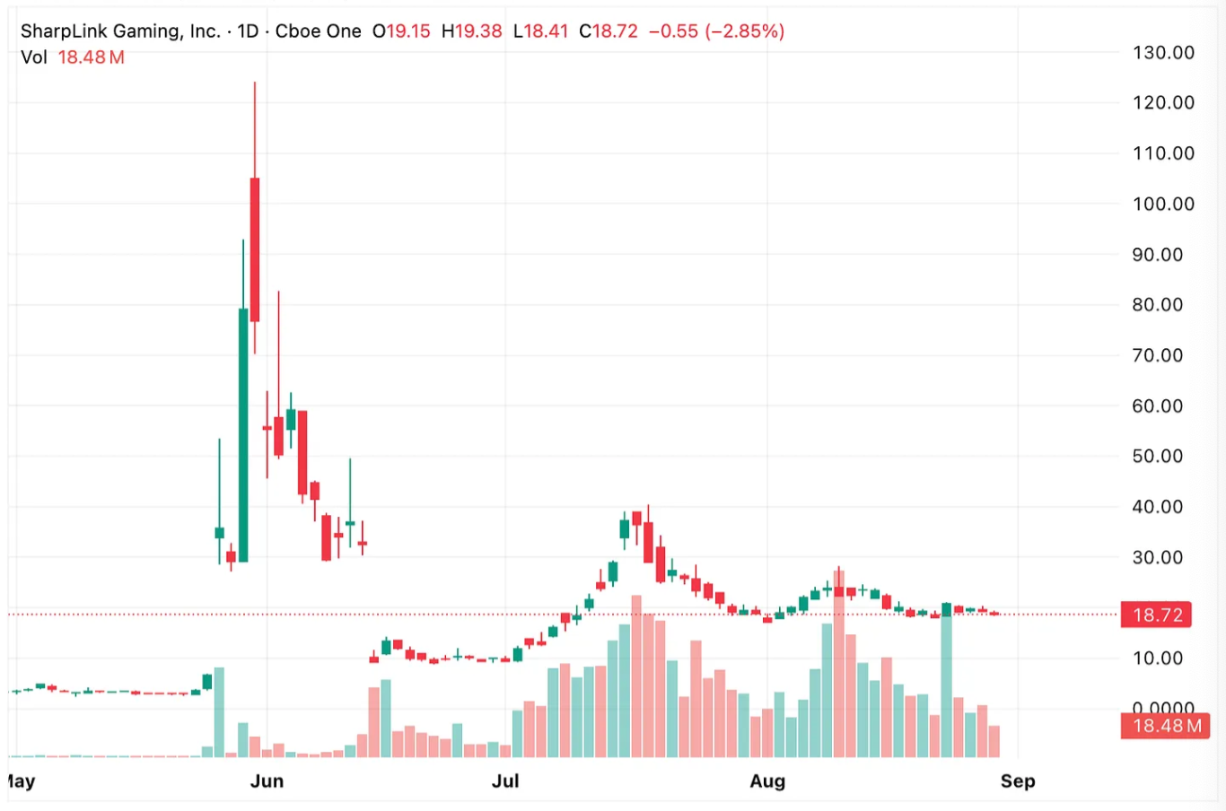sharplink_gaming_shareprice.png